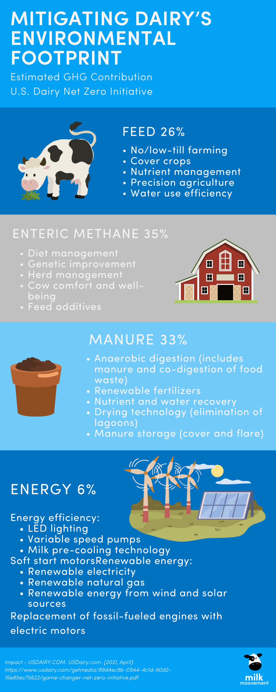 Methane, Cows, and Climate Change