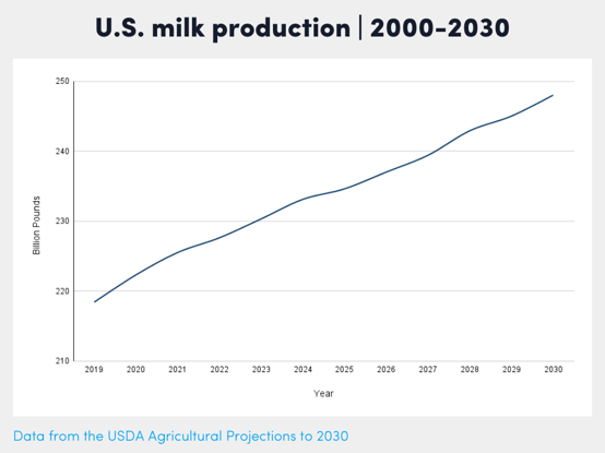US milk projections to 2030 by the USDA