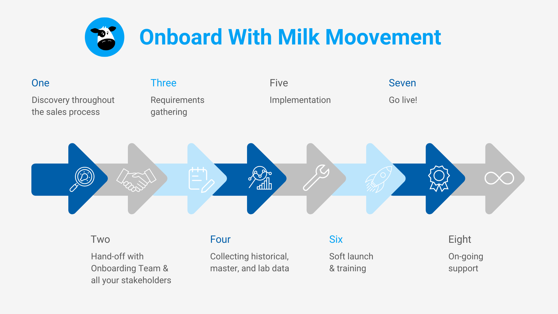 Eight steps to Onboard with Milk Moovement